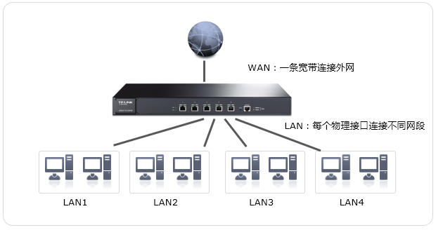 服务器路由器和普通路由器区别是什么? 第1张 服务器路由器和普通路由器区别是什么? 第1张
