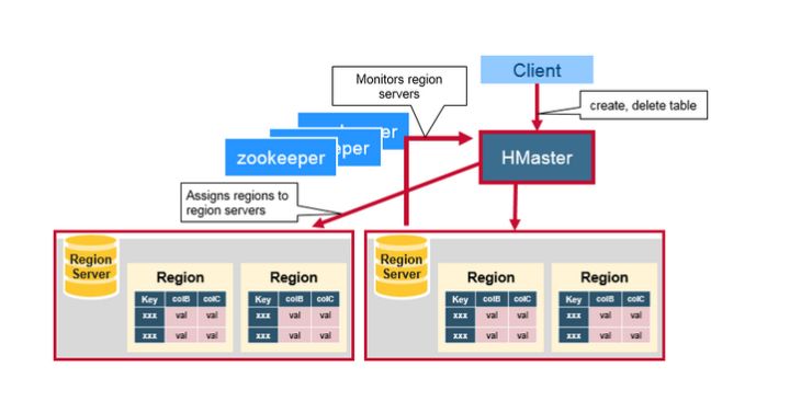HBase ZooKeeper配置怎么写,hbase-site.xml参数有哪些