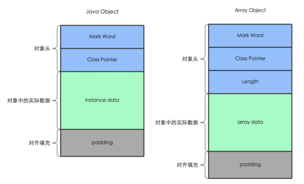java 对象存储大小怎么改 第2张 java 对象存储大小怎么改 第2张