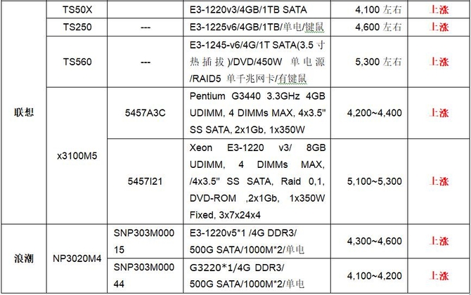 服务器购买价格及流程是怎样的？新手怎么选？ 第3张