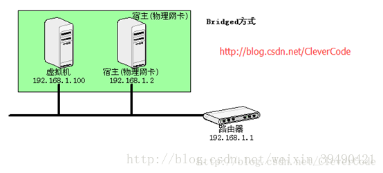 虚拟机物理桥接 第3张 虚拟机物理桥接 第3张