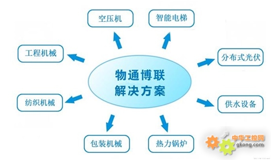 工业物联网云平台app怎么用?工业物联网云平台app有哪些 第3张 工业物联网云平台app怎么用?工业物联网云平台app有哪些 第3张