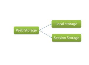 会话存储怎么传多个值?sessionStorage存数组的方法 第3张 会话存储怎么传多个值?sessionStorage存数组的方法 第3张