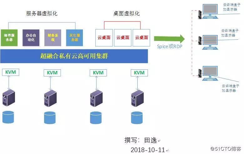 服务器超融合私有云是什么?超融合私有云解决方案 第3张 服务器超融合私有云是什么?超融合私有云解决方案 第3张