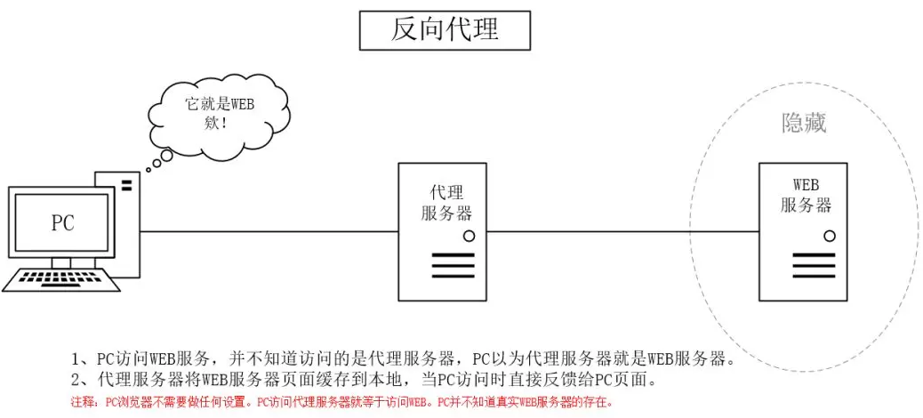 反向代理负载均衡究竟有哪些神奇功能与实际应用? 第3张 反向代理负载均衡究竟有哪些神奇功能与实际应用? 第3张