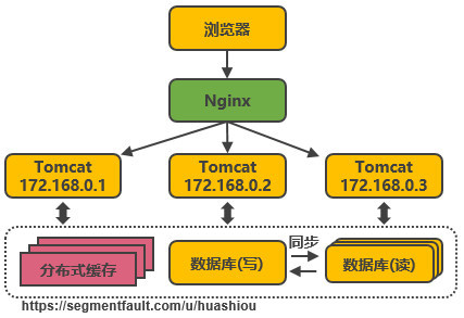 服务器架构怎样支撑百万并发? 第3张 服务器架构怎样支撑百万并发? 第3张