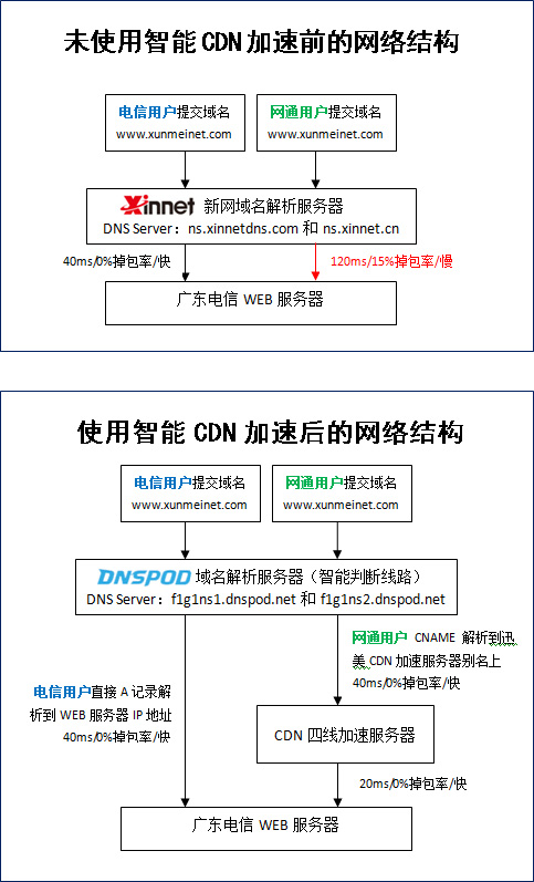 阿里云cdn如何设置ip回源?百度教程全解析! 第3张 阿里云cdn如何设置ip回源?百度教程全解析! 第3张