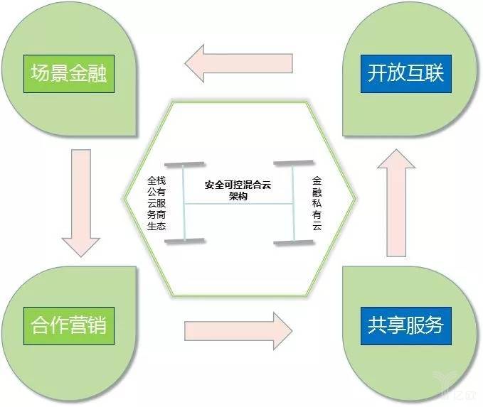 公有云应用开发中,如何实现高效、安全的架构设计? 第1张 公有云应用开发中,如何实现高效、安全的架构设计? 第1张