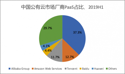公有云服务如何应对市场变革?公有云打算这么做揭秘未来战略! 第3张 公有云服务如何应对市场变革?公有云打算这么做揭秘未来战略! 第3张