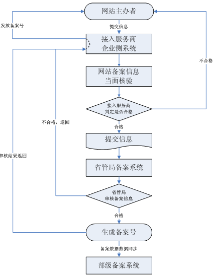 服务器数据备案方式,有哪些合规途径与具体流程? 第1张 服务器数据备案方式,有哪些合规途径与具体流程? 第1张
