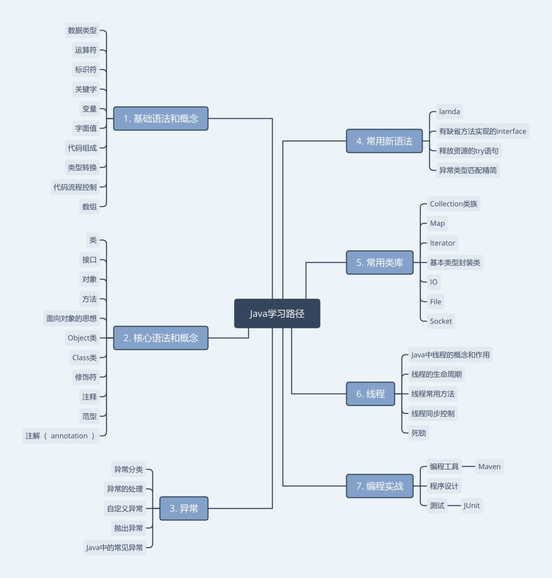 Java编程中,和如何用代码准确表示其逻辑关系? 第2张 Java编程中,和如何用代码准确表示其逻辑关系? 第2张