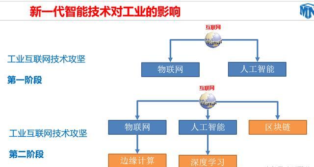 互联网工业智能制造业如何实现转型?智能制造发展趋势 第3张 互联网工业智能制造业如何实现转型?智能制造发展趋势 第3张