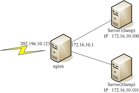 nginx 多服务器