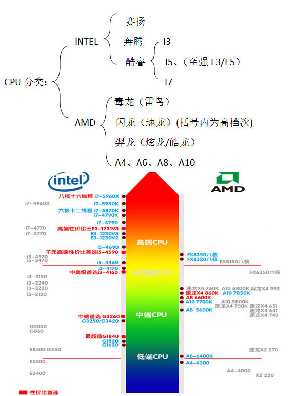 服务器CPU类型有哪些?选购时应该注意哪些因素? 第3张 服务器CPU类型有哪些?选购时应该注意哪些因素? 第3张