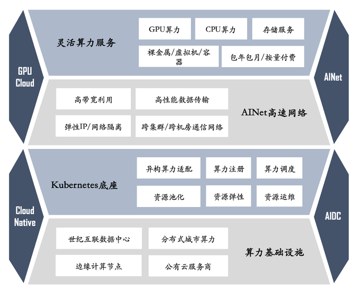 AI算力租用和自建哪个更划算,AI算力租用还是自建划算 第3张 AI算力租用和自建哪个更划算,AI算力租用还是自建划算 第3张