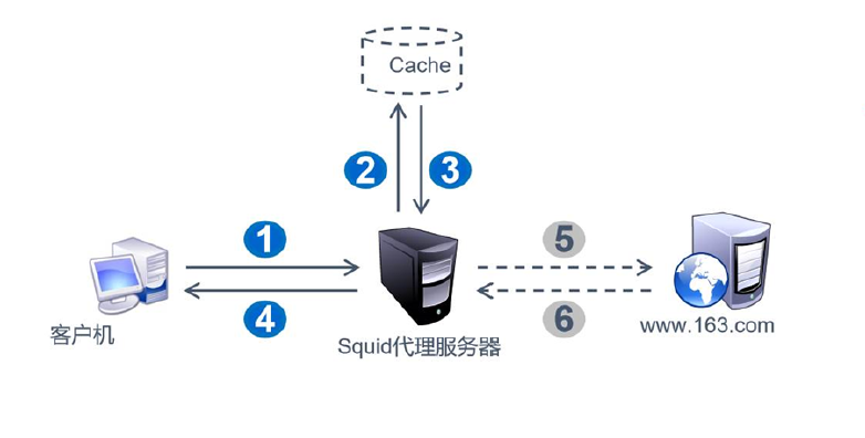 如何确定http代理服务器ip的正确性及其安全可靠性? 第3张 如何确定http代理服务器ip的正确性及其安全可靠性? 第3张