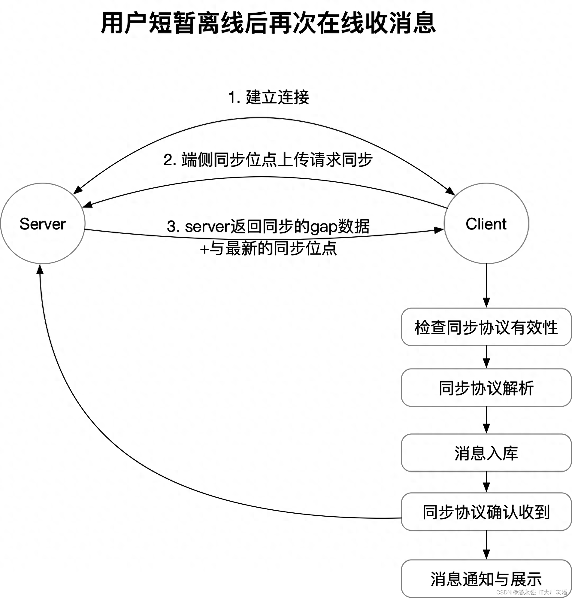 实时通讯服务器如何实现低延迟高并发消息同步? 第3张 实时通讯服务器如何实现低延迟高并发消息同步? 第3张