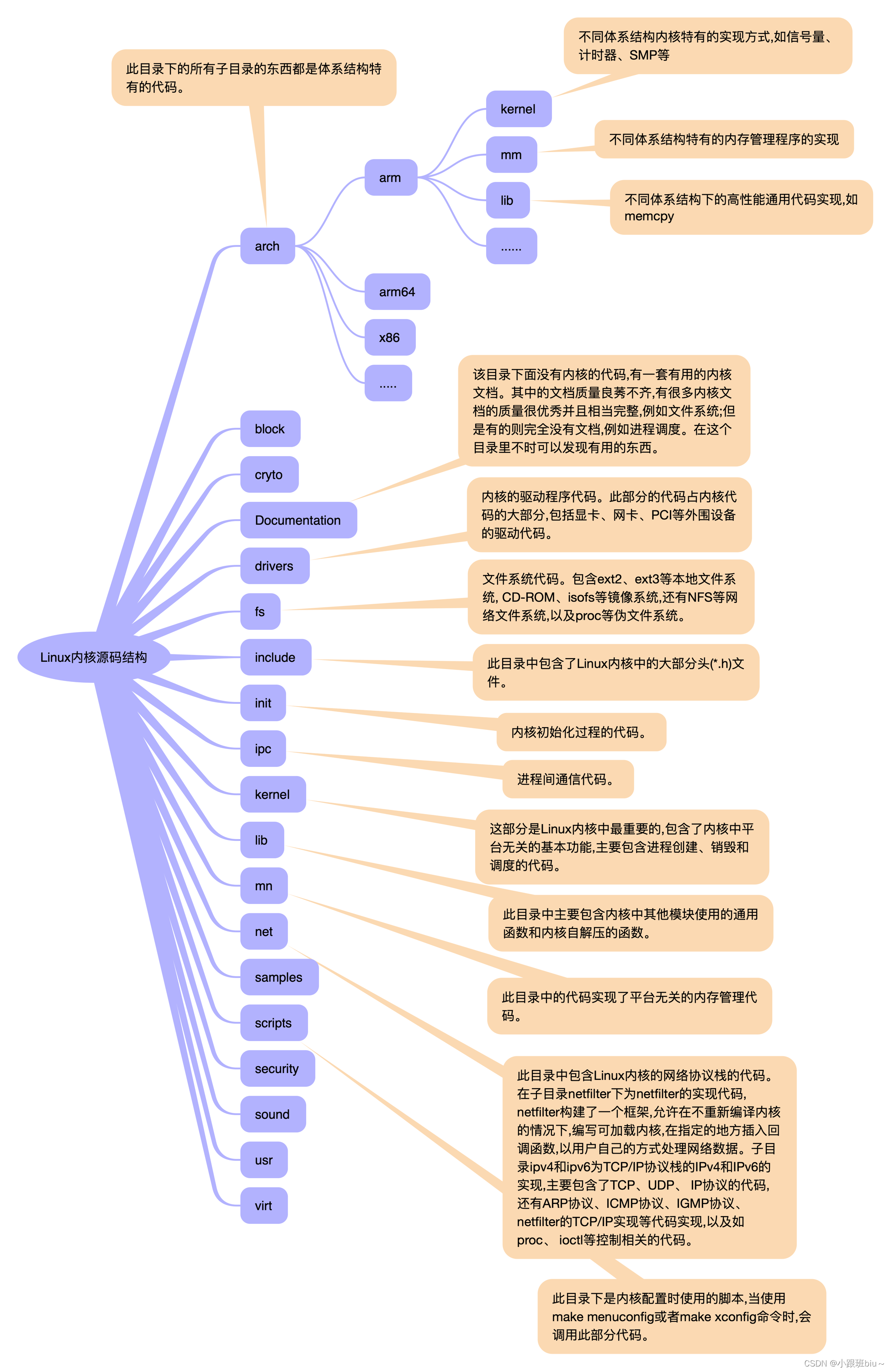 如何看linux内核目录结构 第3张 如何看linux内核目录结构 第3张