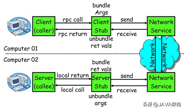 Java常用RPC框架有哪些优缺点及其适用场景? 第3张 Java常用RPC框架有哪些优缺点及其适用场景? 第3张