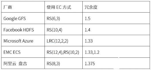 分布式存储纠删码使用带宽多少才算合理?影响带宽的因素有哪些? 第3张 分布式存储纠删码使用带宽多少才算合理?影响带宽的因素有哪些? 第3张
