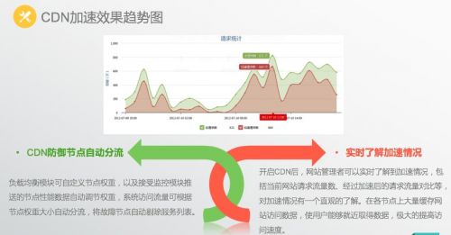 CDN按流量和带宽计费,对网站访问速度和成本效果有何不同?