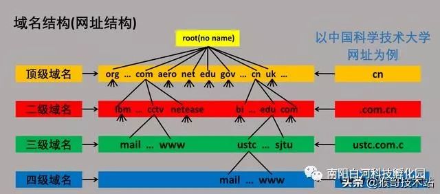 域名系统的组成是什么?,域名系统组成部分有哪些? 第3张 域名系统的组成是什么?,域名系统组成部分有哪些? 第3张