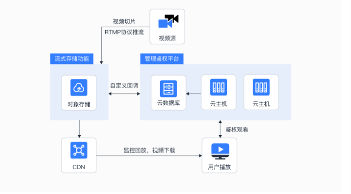互联网如何直接访问对象存储？对象存储配置外网访问 第1张