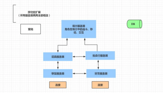 服务器查看负载的方法 第3张