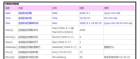 PGSQL日期函数怎么用?日期函数购买指南及操作技巧 第3张 PGSQL日期函数怎么用?日期函数购买指南及操作技巧 第3张