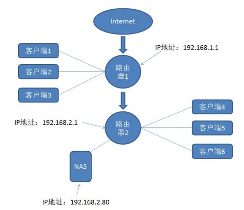 linux 跨网段如何配置路由 第3张 linux 跨网段如何配置路由 第3张