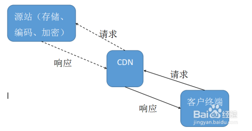 图片存储在CDN与服务器有何本质区别?性能、速度、成本等关键因素解析。 第3张 图片存储在CDN与服务器有何本质区别?性能、速度、成本等关键因素解析。 第3张