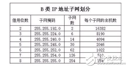 如何划分子网求网络号?子网掩码计算详解 第1张 如何划分子网求网络号?子网掩码计算详解 第1张