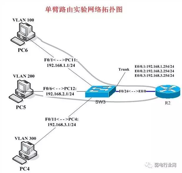 如何配置单臂路由器并实现不同VLAN互通? 第2张 如何配置单臂路由器并实现不同VLAN互通? 第2张