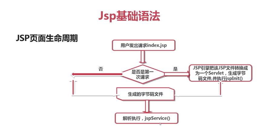 Java如何访问JSP页面?