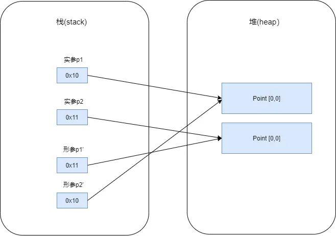java 怎么传引用 第3张 java 怎么传引用 第3张