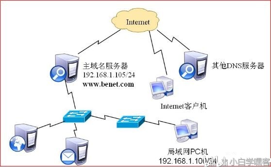 ip、域名、dns三者关系如何理解?解析网络中三者关联逻辑。 第3张 ip、域名、dns三者关系如何理解?解析网络中三者关联逻辑。 第3张
