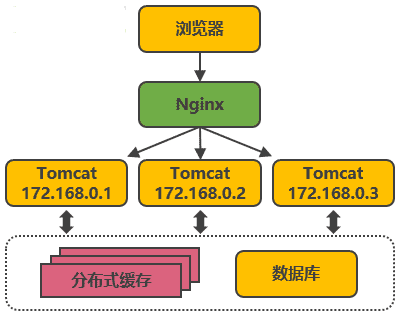 Java瞬秒系统中如何高效处理高并发请求?解决并发控制难题的最佳实践? 第3张 Java瞬秒系统中如何高效处理高并发请求?解决并发控制难题的最佳实践? 第3张