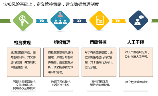 安全数据上报是什么?对企业安全运维有何具体作用? 第3张 安全数据上报是什么?对企业安全运维有何具体作用? 第3张