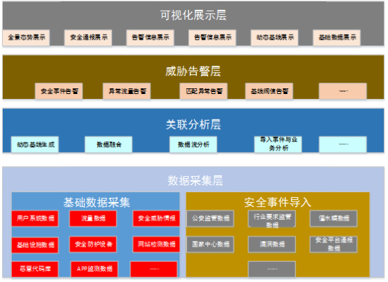 安全态势感知平台报价受哪些因素影响? 第3张 安全态势感知平台报价受哪些因素影响? 第3张