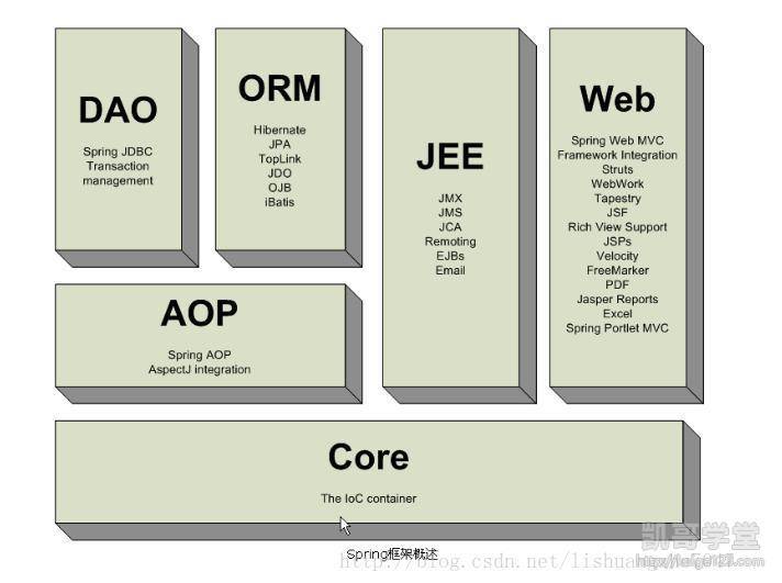 java中spring怎么控制反转案例 第2张 java中spring怎么控制反转案例 第2张
