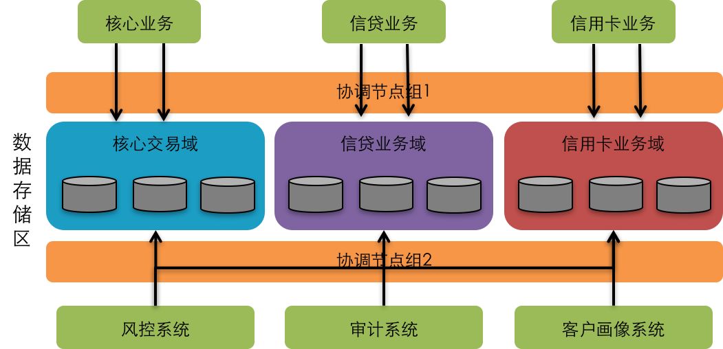 分布式架构数据库创建步骤是什么? 第3张 分布式架构数据库创建步骤是什么? 第3张