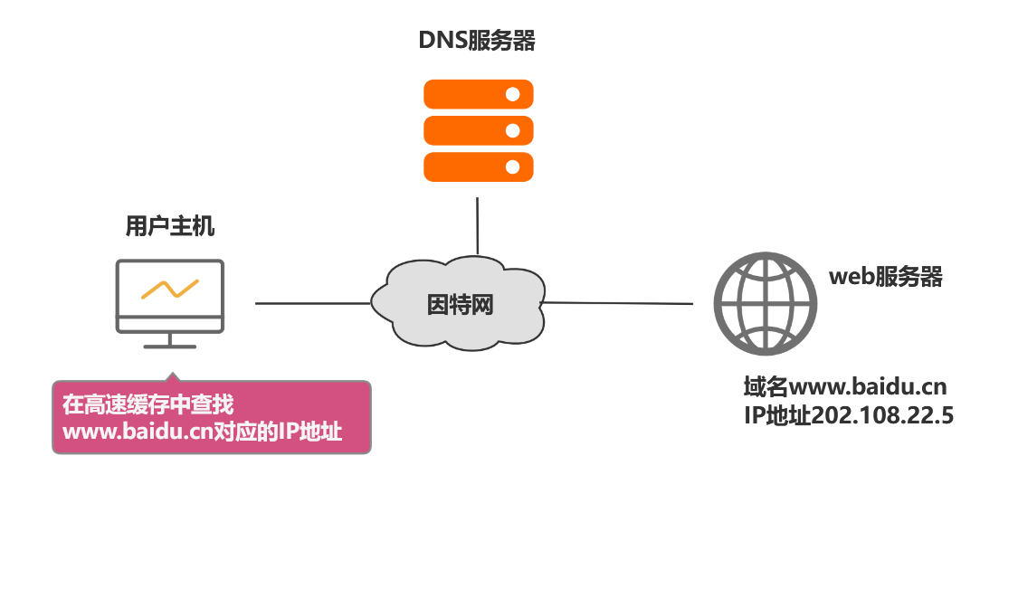 dns域名解析过程是怎样的？dns域名解析过程