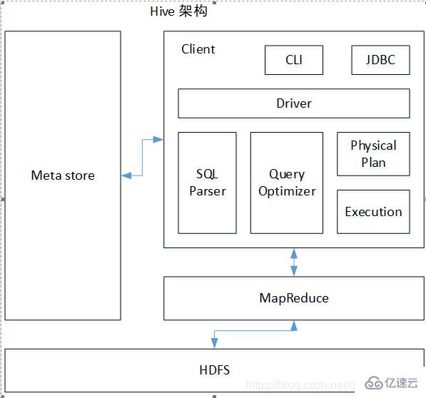 Hive和MySQL到底有什么关系?Hive和MySQL区别是什么 第3张 Hive和MySQL到底有什么关系?Hive和MySQL区别是什么 第3张