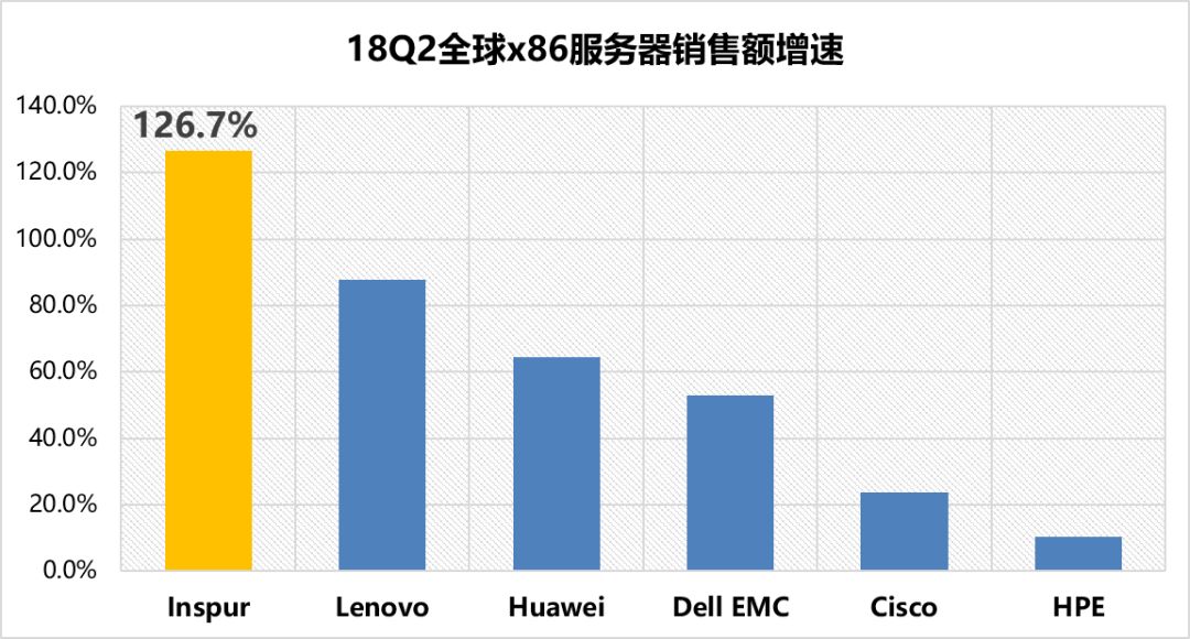Gartner中国服务器市场,为何增长趋势持续放缓? 第3张 Gartner中国服务器市场,为何增长趋势持续放缓? 第3张