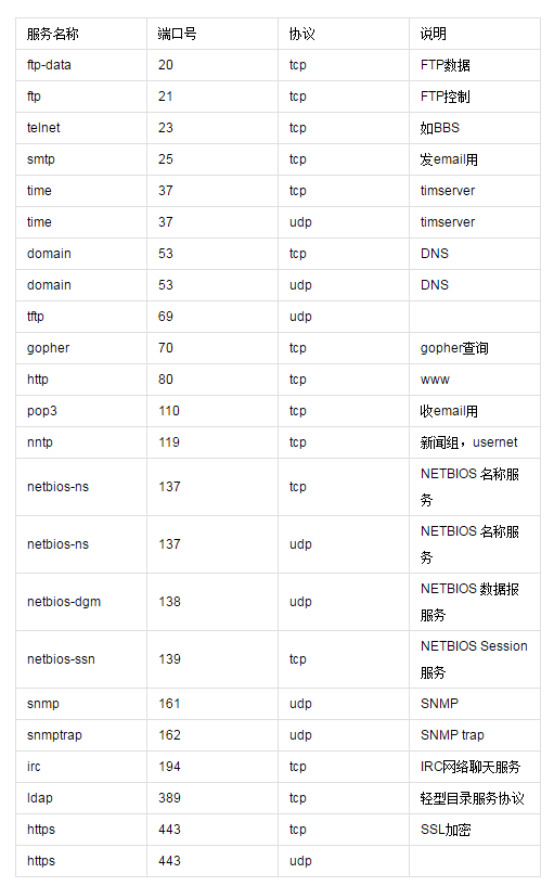 服务器都有什么端口,常用端口有哪些及对应服务 第3张 服务器都有什么端口,常用端口有哪些及对应服务 第3张