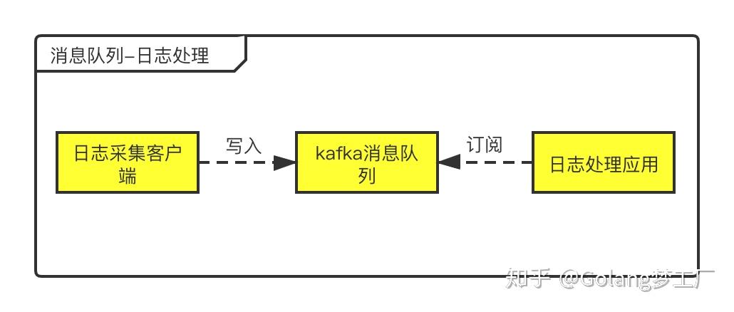 工作队列消息队列 第3张 工作队列消息队列 第3张