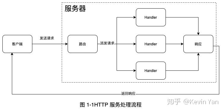 Go的HTTP服务器是多进程的吗?深入分析其并发机制与进程设计