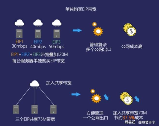 弹性公网价格是多少?弹性公网IP多少钱一个月 第3张 弹性公网价格是多少?弹性公网IP多少钱一个月 第3张