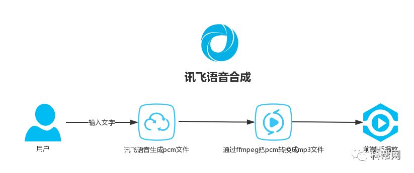 java语音合成怎么用 第3张 java语音合成怎么用 第3张