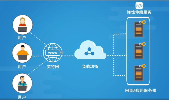负载均衡器会话管理,如何在高并发环境中稳定维护客户端状态? 第1张 负载均衡器会话管理,如何在高并发环境中稳定维护客户端状态? 第1张